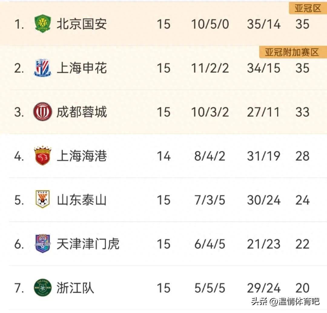 中超-泽卡梅开二度双方7中门框泰山3-1三镇结束两连败(山东泰山外援泽卡最新消息)