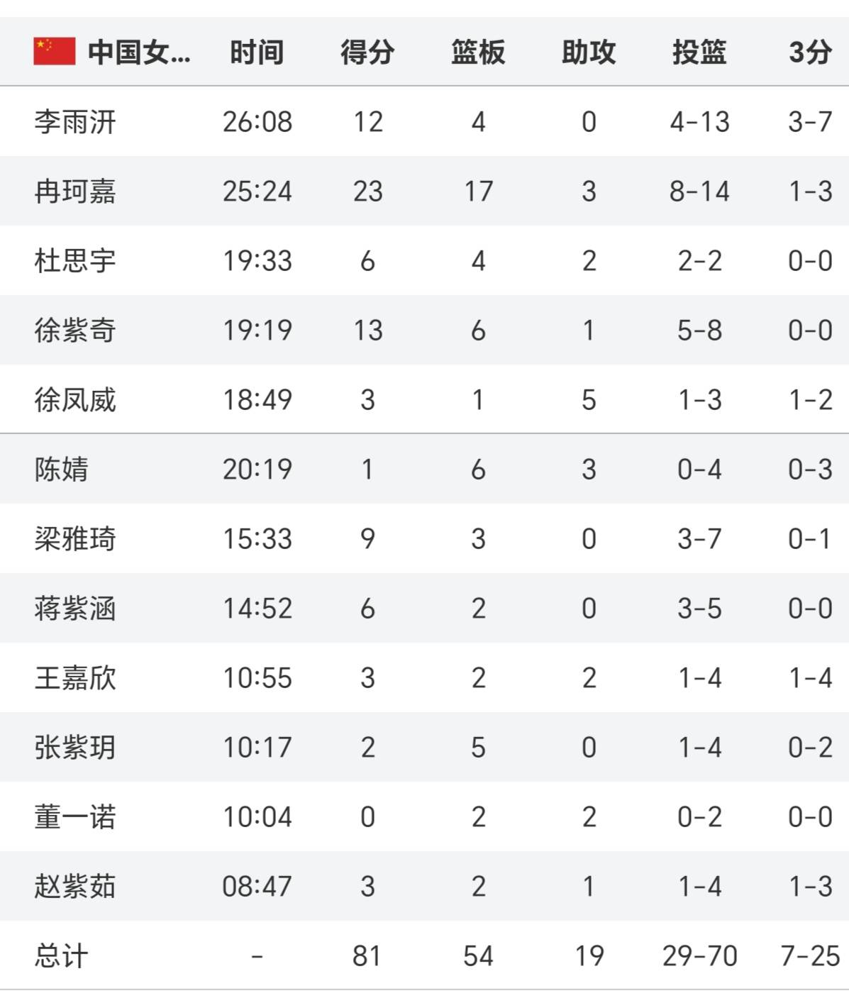 开云体育-包含国青女篮挑战赛集锦冉珂嘉23+17，中国大胜塞尔维亚的词条