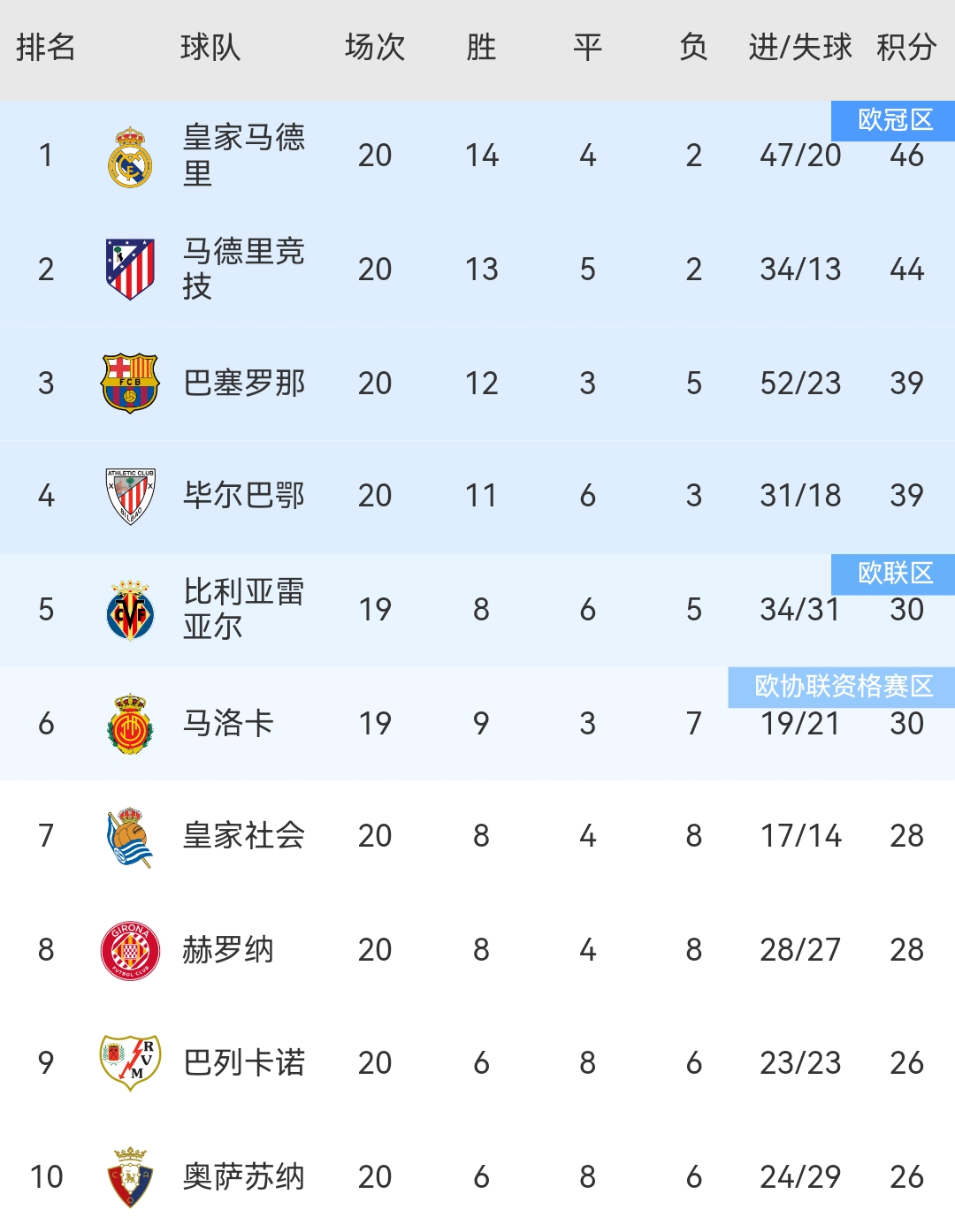 西甲赛程公布：首轮巴萨客战马洛卡，皇马vs奥萨苏纳(皇马vs奥萨苏那)
