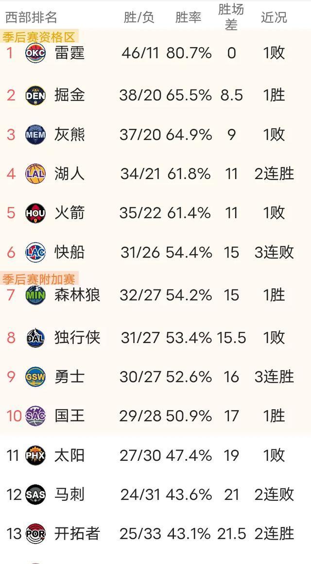 下赛季30队夺冠赔率:雷霆居首火箭第2步行者狂跌第15的简单介绍