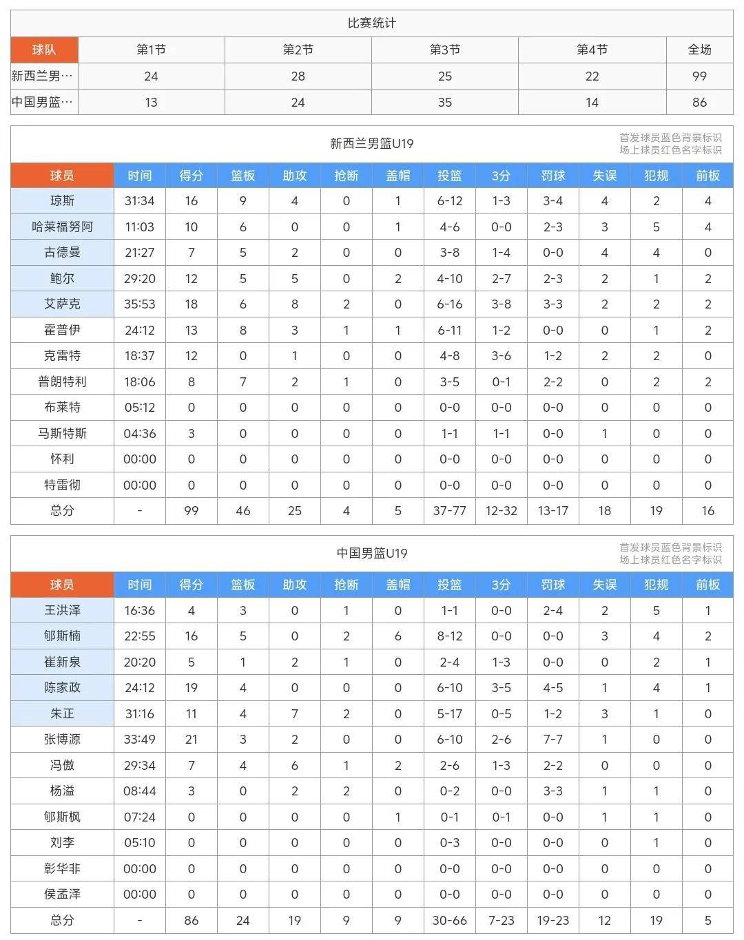 U19男篮世界杯-朱正11+4+7中国不敌新西兰无缘八强(2019年男篮世界杯预选中国对新西兰赛)