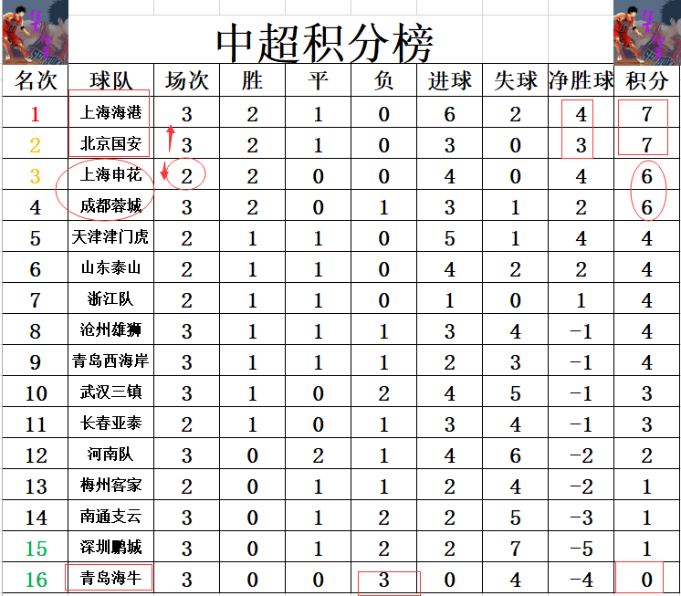 开云体育-中超积分榜：国安14轮不败32分登顶申花同分紧追不舍(国安赛程2021中超积分)