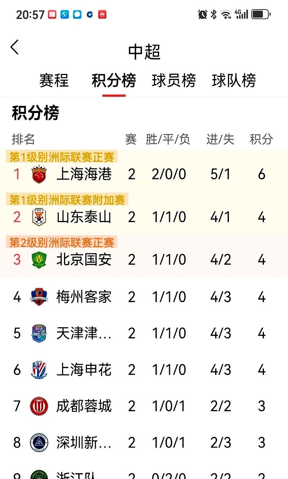 中超积分榜：国安14轮不败32分登顶申花同分紧追不舍(国安赛程2021中超积分)