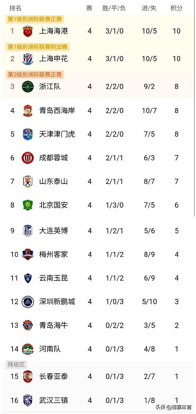 包含随着蓉城5-0大胜新鹏城，国安4-0，泰山3-1，中超最新积分榜出炉的词条
