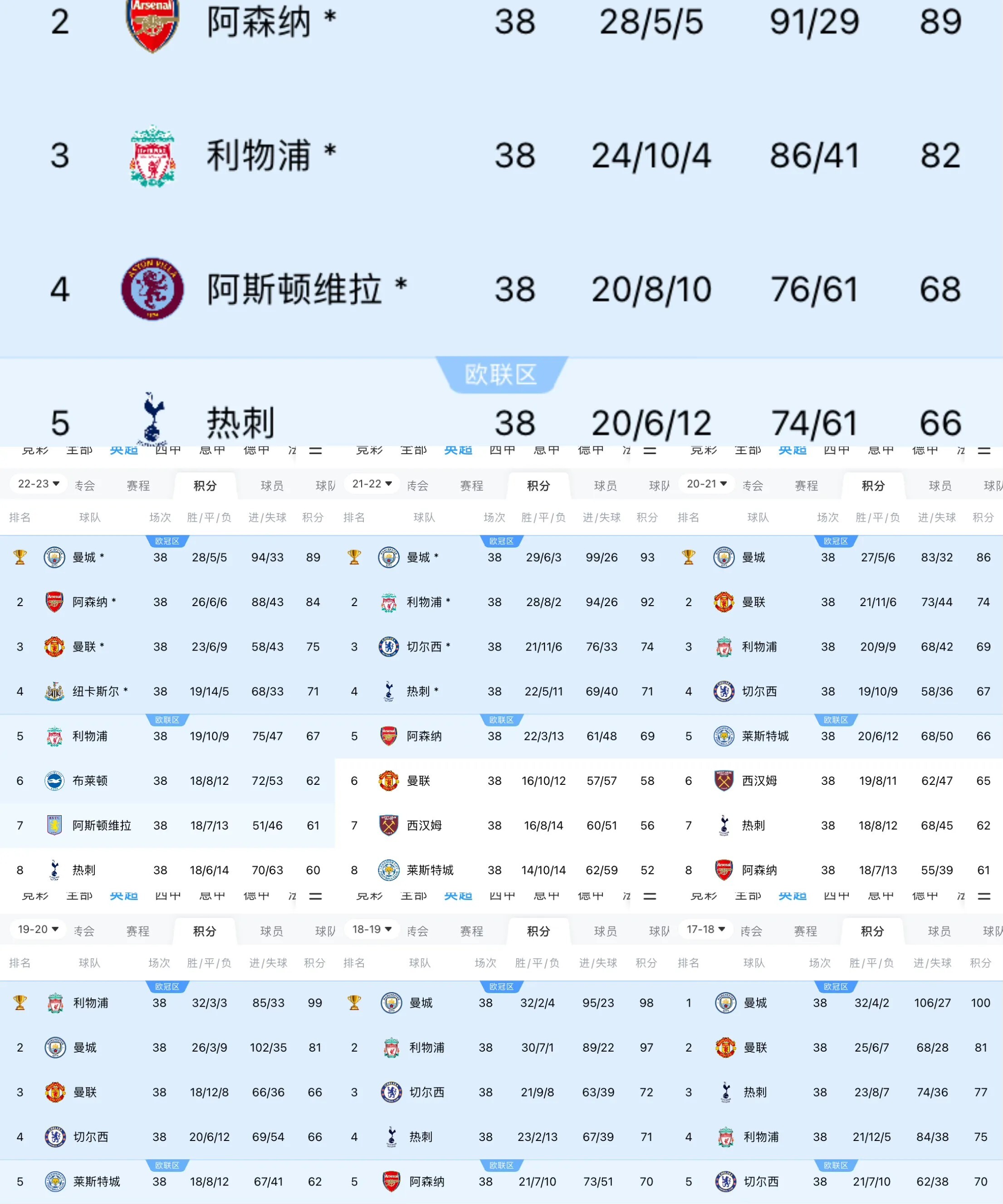 各联赛最长连冠哪些队？曼城4连冠，拜仁11连冠，法甲最强险降级(五大联赛从未降级过的)